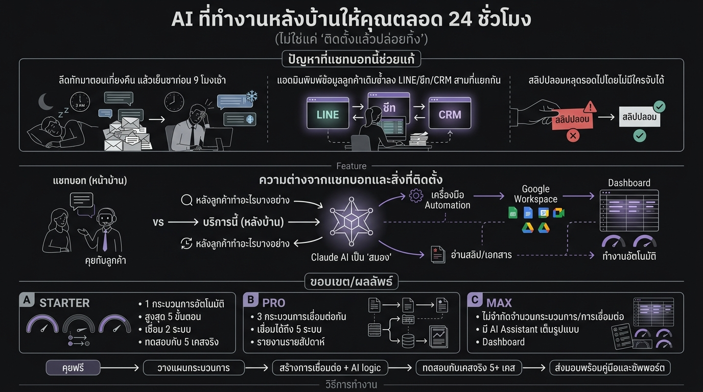 ผลลัพธ์จริงจากลูกค้าจริง